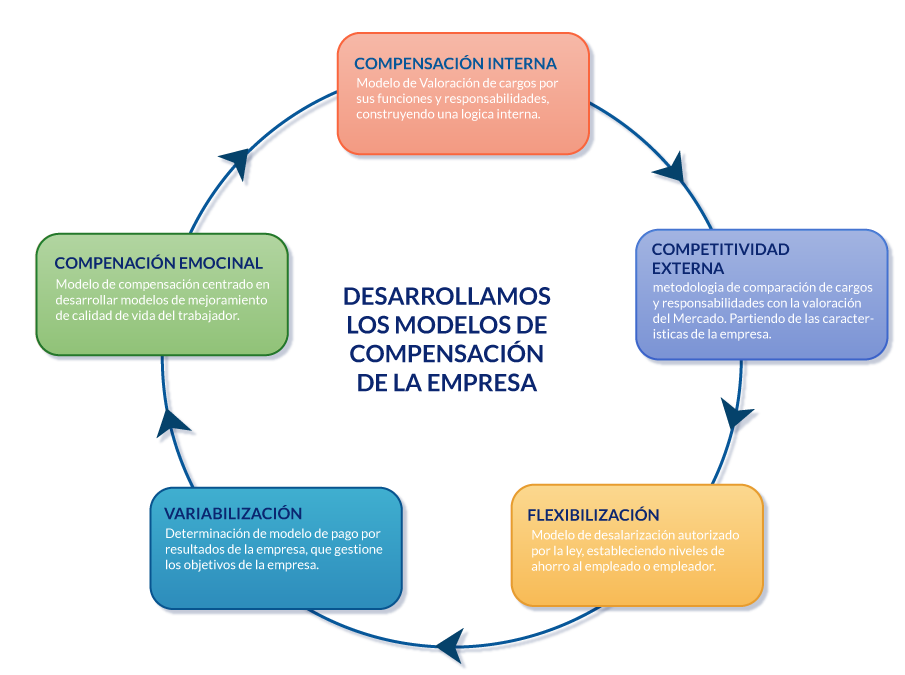 compensacion